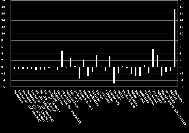 Defizit (-) / Überschuß (+) des Staates - in % des BIP 2.10.3.