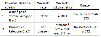 13 III. ZBRANĚ POVOLENÉ KE STŘELBĚ, NEJVYŠŠÍ POVOLENÝ VÝKON PROVEDENÍ A RÁŽE STŘELIVA Na střelnici je povolena střelba ze zbraní a střelivem uvedeným v následující tabulce: 1.