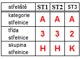 8 6. Kategorizace střelnice Jedná se o střelnici pro mysliveckou, sportovní a výcvikovou střelbu.