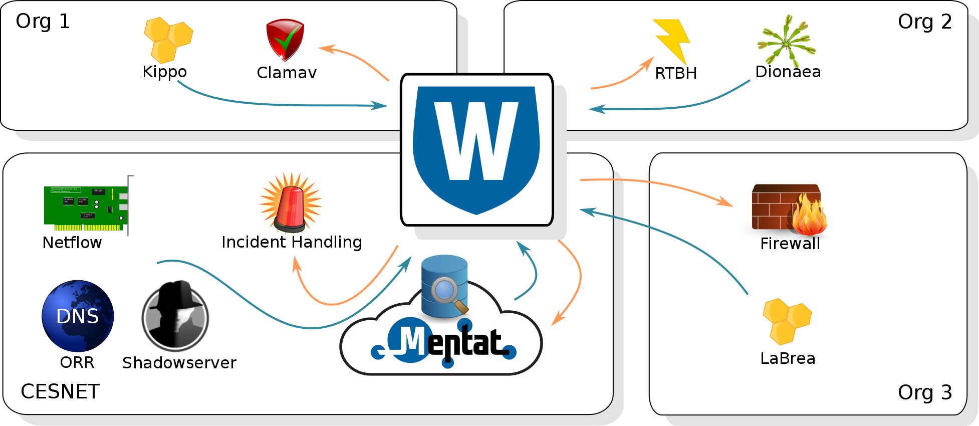 S Systém pro efektivní sdílení informací o bezpečnosních incidentech Client/server ("glorifikovaná fronta", transport, ne naskladnění dat) Komunitní