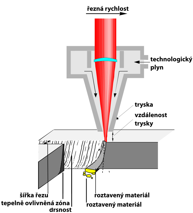 Fyzikální vlastnosti, technologické zpracování a užití Hustota oceli je 7,73 g/cm 3. Před tepelným zpracováním je dobře tvárná za tepla a dobře obrobitelná.