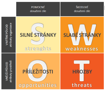 Tabulka 3 SWOT analýza Zdroj: Sun marketing. SWOT analýza [online]. 2006 [cit. 2014-03-08]. Dostupné z: http://www.sunmarketing.