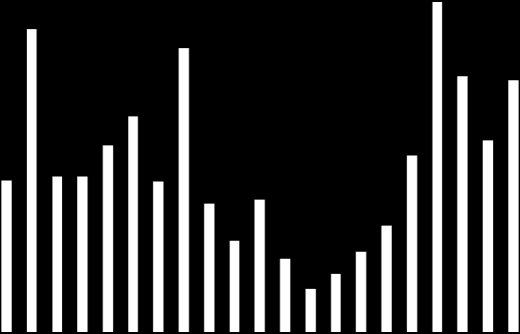 TÝDENNÍ PŘEHLED 3. - 7. leden 2011 Zavírací hodnota Týden (%) 3 měsíce (%) Začátek roku (%) Rok (%) Roční min Roční max PX 1,243 1.5 8.5 1.5 7.9 1,093 1,315 CZK/EUR 24.57 2.3 0.0 2.3 7.1 24.43 26.