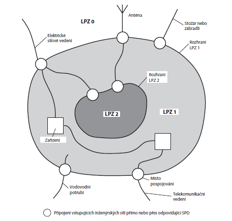 UTB ve Zlíně, Fakulta aplikované informatiky, 2014 27 Obr. 2 Obecné principy rozdělení do různých LPZ [18] 1.7.4 Ochrana před přepětím Přepětí vyvolané bleskem je energeticky nejobsažnější a má nejdestruktivnější účinky.