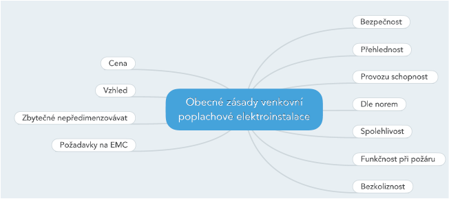 UTB ve Zlíně, Fakulta aplikované informatiky, 2014 68 7 OBECNÉ ZÁSADY INSTALECE POPLACHOVÝCH SYSTÉMŮ VE VENKOVNÍM PROSTŘEDÍ Na venkovní elektroinstalaci působí během životnosti celého systému několik