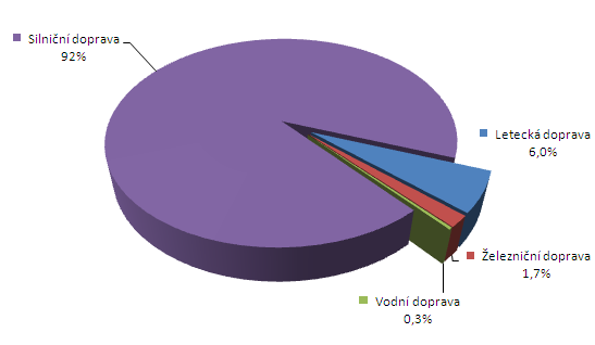 UTB ve Zlíně, Fakulta logistiky a krizového řízení 26 6 NEGATIVA VE VZTAHU K ŽIVOTNÍMU PROSTŘEDÍ Ve 20. století všude na světě vzrostl objem dopravy.