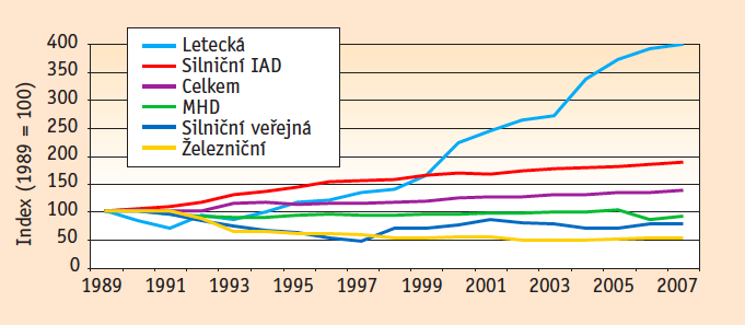 UTB ve Zlíně, Fakulta logistiky a krizového řízení 32 7 DOPRAVA V ČR Česká republika patří mezi členské státy EU, jejichž dopravní infrastruktura je nejhustější, a to jak v železničních, tak i v