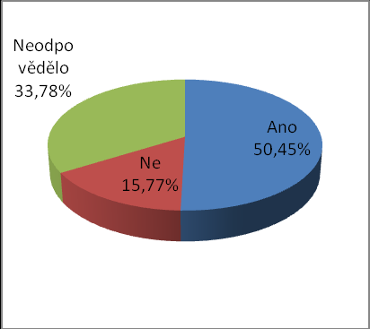 První hypotéza (Předpokládáme, že většina respondentů má povědomí o humanitární a rozvojové pomoci.) byla testována na základě otázek č. 1-6.