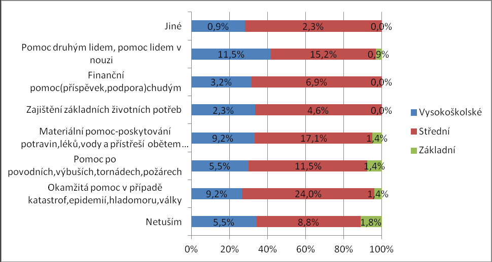 Vysokoškolské Střední Základní Ano 43 66 3 Ne 12 17 6 Graf a tabulka č.12 Myslíte si, že jste schopen/na rozlišit mezi humanitární pomocí a rozvojovou spoluprací?