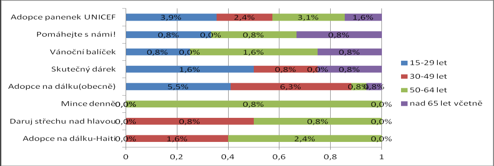 15-29 let 30-49 let 50-64 let nad 65 let včetně Netuším, nepamatuji se 13 15 18 8 Arcidiecézní charitě 0 4 6 3 Olomouc Člověku v tísni 6 10 3 4 ADRA 3 9 4 4 UNICEF 8 8 5 3 Červenému kříži 3 5 1 2