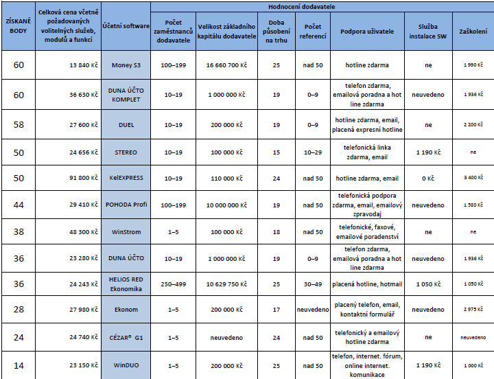 Praktická část 43 plňujících údajů každého softwaru. V případě změny pozice určitého softwaru se spolu s ním přesune celý jeho související řádek.