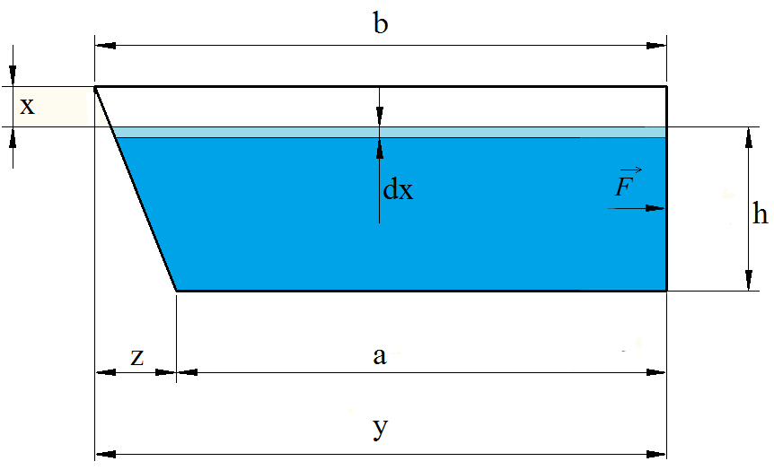 Obr. 3.1-2 Konstanty k a q určíme z okrajových podmínek: Je-li => je-li =>. Odtud: Tedy ( ) a celková síla působící na betonovou stěnu je ( ) ( ). Po dosazení: F = 173,72 kn.