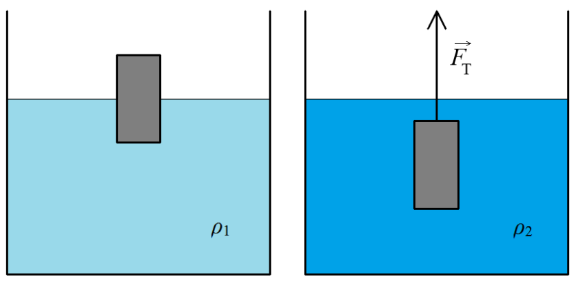 d = 4 cm h = 5 cm m = 8,8.10-2 kg Obr. 3.1-3 a) Vztlakovou sílu,určíme z rovnováhy sil;síla tlaková (tíhová síla tělesa)=síla vztlaková (tíha vytlačené kapaliny), Po dosazení: Vztlaková síla je.