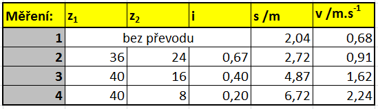 2. Rychlost při daném převodovém poměru Při sestavování tabulky postupně měníme převodový poměr, při daném výkonu motorů měříme uraženou vzdálenost za dobu 3 s.