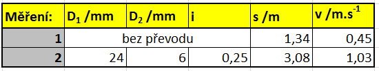 Rychlost při použití třecího převodu Při sestavování tabulky motorů měříme uraženou vzdálenost za dobu 3 s, při daném výkonu motorů.