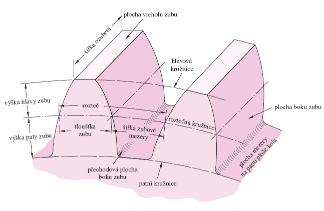 Názvosloví ozubených převodů 17/33
