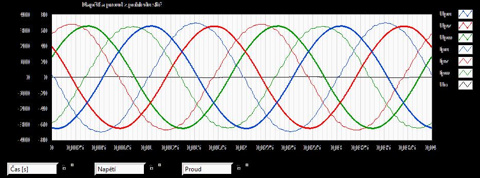 Porovnání rotačních a statických zdrojů Příklad průběhů napětí a proudů na svorkách zkoušeného stroje při napájení z