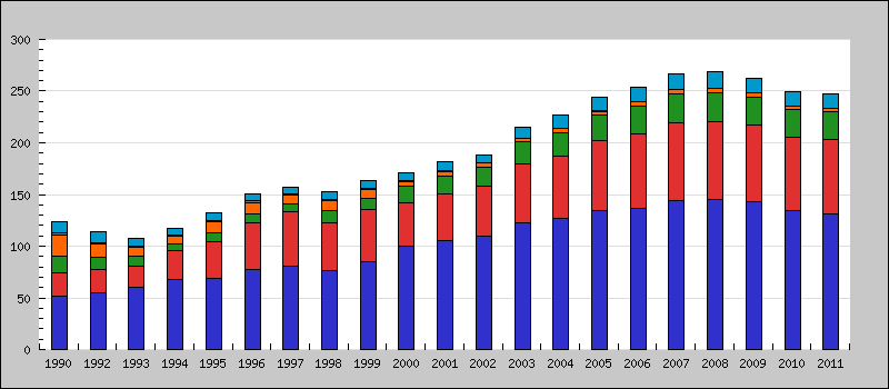 Struktura dopravy Doprava - Spotřeba energie jednotlivými druhy dopravy, ČR [PJ] Individuální automobilová doprava