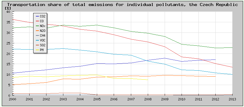 Exhalace z dopravy Celková doprava - Podíl