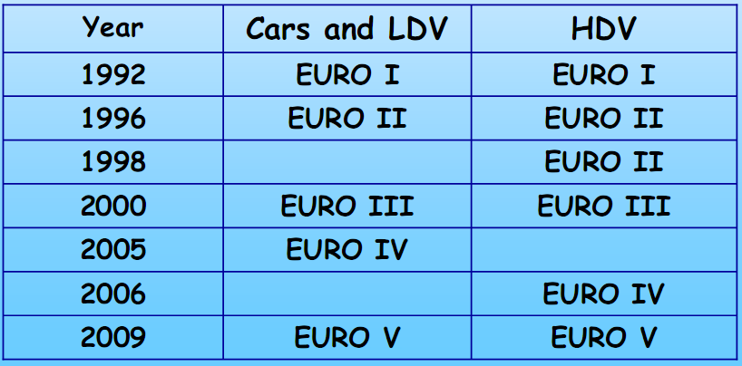 Možná řešení Emisní limity řešeny předpisy EHK č. 49, 83aj., ekvivalentní evropské směrnice souhrnně nazývány EURO.