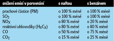 Možná řešení CNG stlačený zemní plyn (cca 98 % tvoří metan) výhody - Nízká cena (18,5 Kč/m 3 ekvivalent 1 l benzinu) - Vysoké oktanové číslo - snížení emise CO 2 o 10 15 %, NOx,