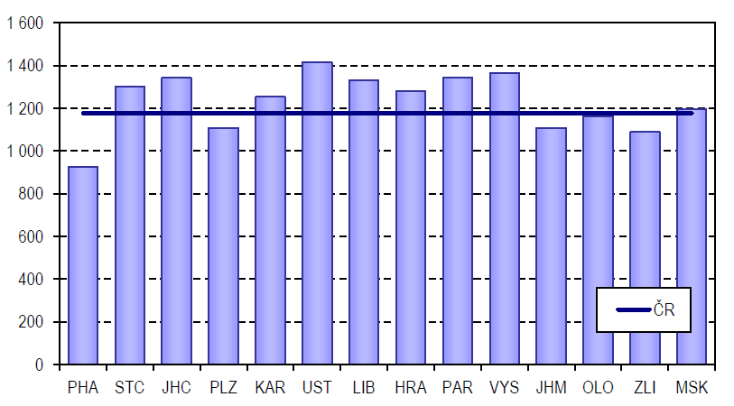 Graf 106 Počet léčených pacientů na 1 praktického zubaře v