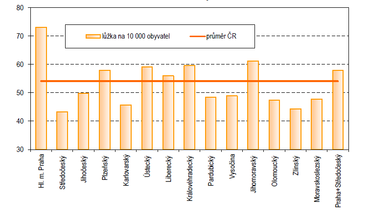 Z porovnání celkového počtu lůžek na 10 000 obyvatel (viz následující graf) vyplývá, že celková vybavenost lůžkové péče v