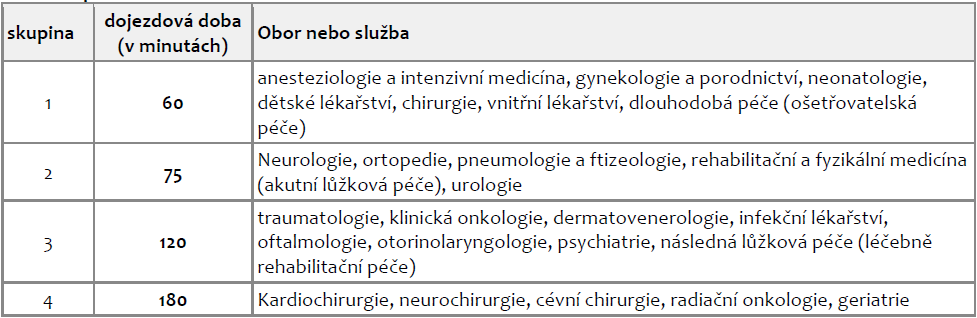 Zdroj: Nařízení vlády o místní a časové dostupnosti zdravotních služeb č. 307/2012 Sb.