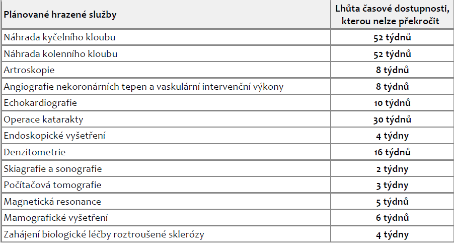 2.4.3 ČASOVÁ DOSTUPNOST Časová dostupnost zdravotních služeb je vyjádřena časovou lhůtou, ve které jsou poskytovány plánované služby (které není nutné poskytnout jako akutní nebo neodkladnou péči)