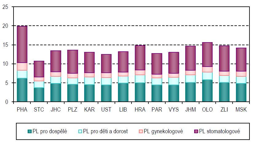 Celkový počet lékařů primární péče na 10.000 obyvatel (resp. pacientů) v jednotlivých krajích ČR a jejich strukturu ukazuje následující tabulka a graf.