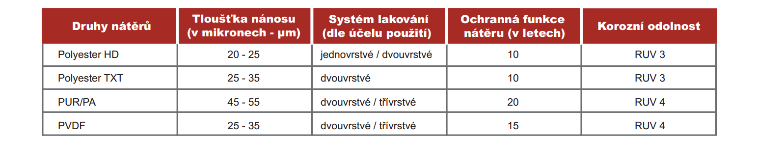 2 Střešní krytiny z plechu Podmínky pro samonosné krytiny z ocelového plechu Část 2: Hliník - COMAX TAŠKA je střešní krytina s univerzálním použitím, velmi dobrou odolností, dlouhou životností a