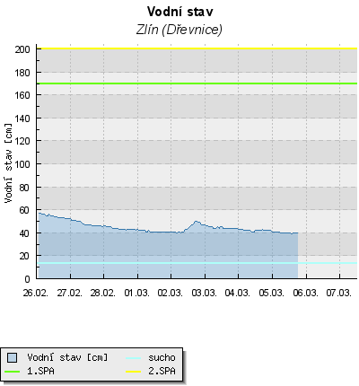 Dřevnice je dlouhá 42,3 km. Její průměrný průtok u ústí činí 3,15 m³/s. Povodí Dřevnice má plochu necelých 435 km 2, což je pro srovnání více než 60 krát méně, než plocha povodí Moravy.