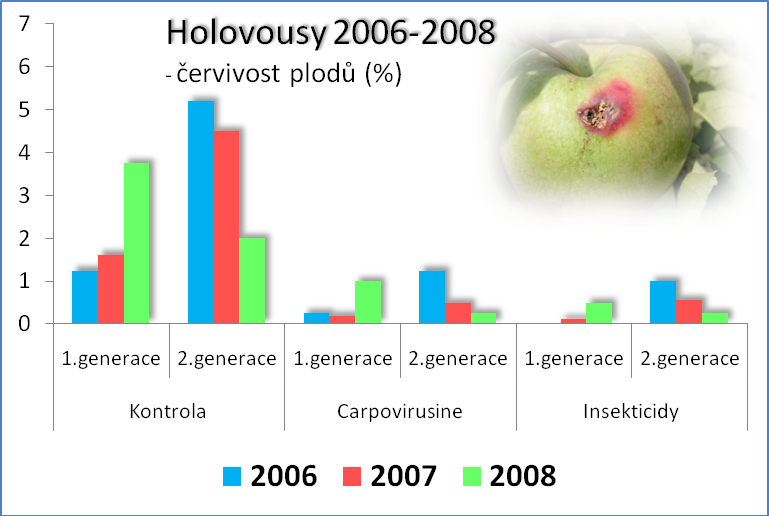 CPGV V INTEGROVANÉ A ORGANICKÉ PRODUKCI -VÝSLEDKY POKUSŮ CpGV v integrované a organické produkci 15 7 Na Na lokalitě lokalitě Holovousy 2006-2008 Holovousy bylo v průběhu Graf 3: Holovousy bylo 6 -
