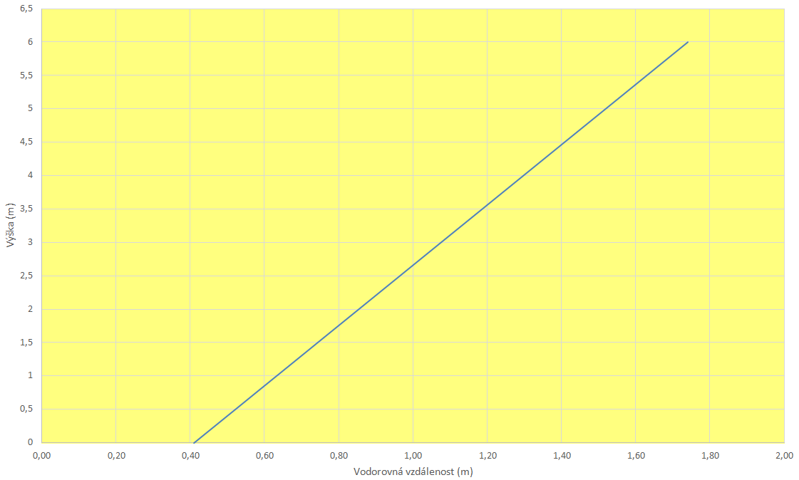 Obr. 4 Závislost vodorovného odstupu x od osy vyústění v závislosti na výšce u spotřebičů do jmenovitého výkonu 18 kw Obr.
