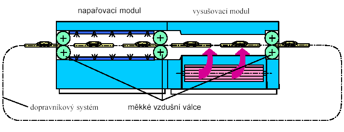 Dožehlovací stroj konstrukční řešení tunelu rozdělení na minimálně 2 komory v první komoře