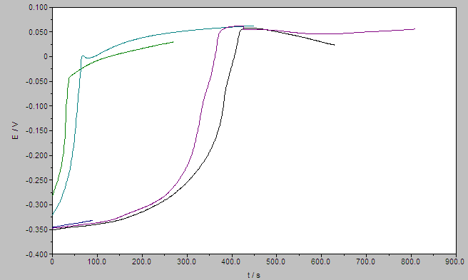 Graf 10 Chronopotenciogram (závislost napětí na čase) při depozici mědi u vzorku Cu 1 Cu 5 při konstantním čase 150s) Legenda: linie modrá (Cu 1), zelená (Cu 2), tyrkysová (Cu 4), černá (Cu 5) Pozn.