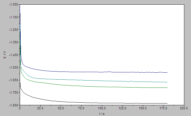 Graf 12 Chronopotenciogram při depozici zinku u vzorku Zn 1 Zn 5 při konstantním čase 180s. Legenda: linie modrá (Zn 1), zelená (Zn 2), tyrkysová (Zn 3), černá (Zn 4) Pozn.