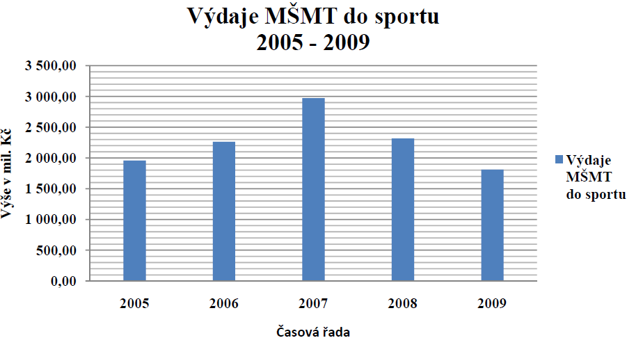 Z grafu je patrné, že do roku 2002 plynula do oblasti sportu díky Sazce každoročně zhruba jedna miliarda korun. Špatným hospodařením se Sazka a.s. dostala do problémů a její příspěvek do oblasti sportu se postupně snižoval.