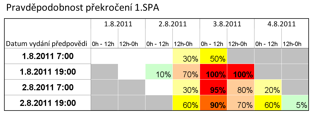 Tabulka pravděpodobnosti překročení v tabulce jsou vypsány pravděpodobnosti překročení prahového průtoku (nebo vodního stavu) ve zvolených časových intervalech předpovědního horizontu.