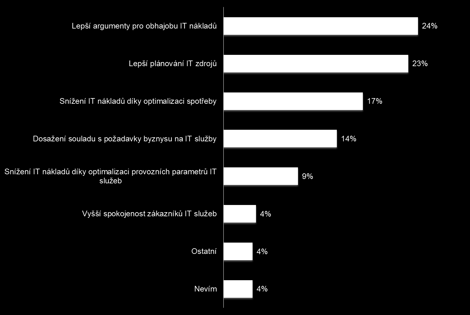 6.5. Benefity ze zavedení IT Chargeback Obrázek 6.15: Benefity, které IT Chargeback v praxi přinesl Při pohledu na graf benefitů ze zavedení IT Chargeback v rozdělení podle velikosti společnosti6.