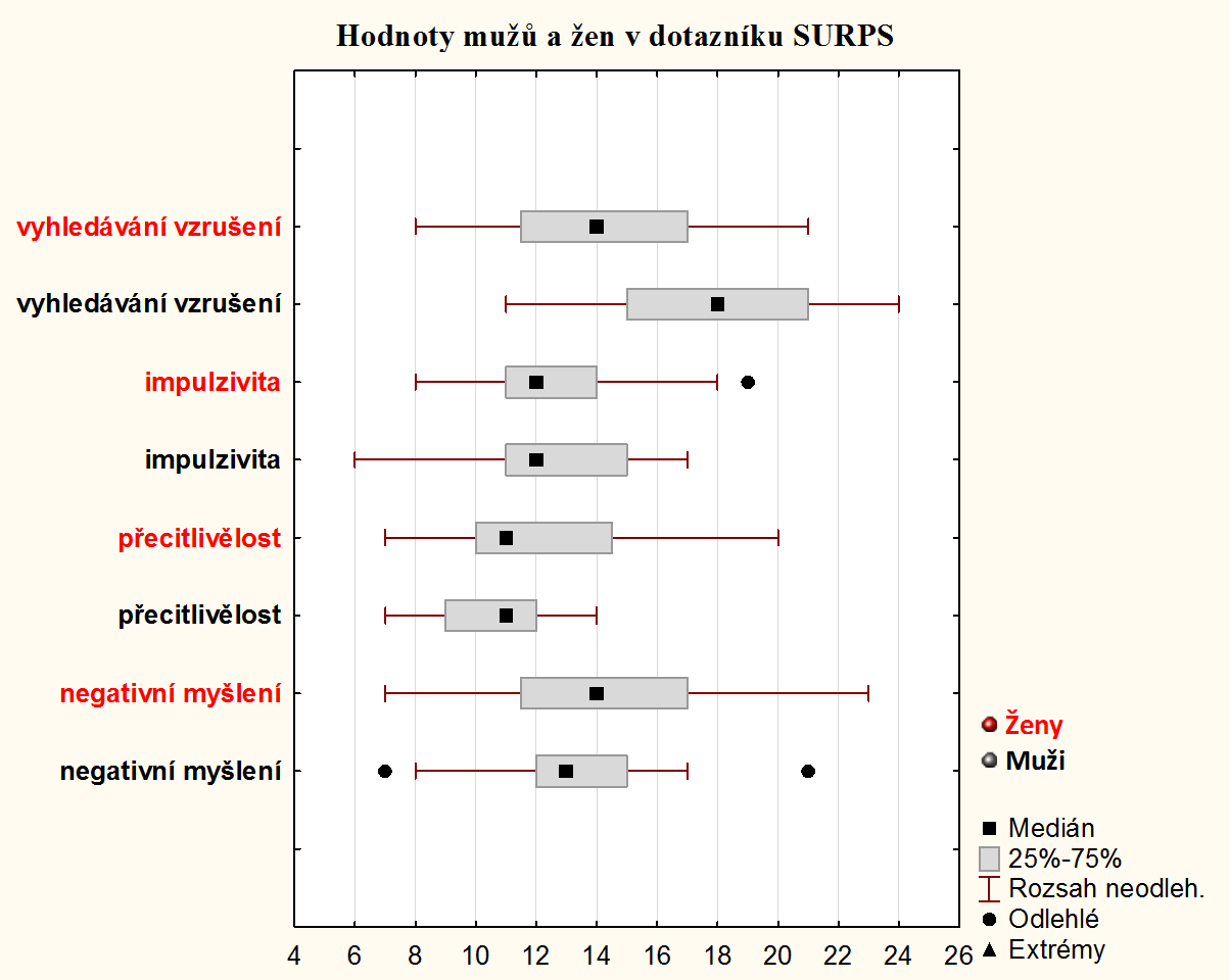 naše průměrné hodnoty s hodnotami pro 15leté chlapce (n = 461). Rozdíly mezi hodnotami nejsou nijak velké.