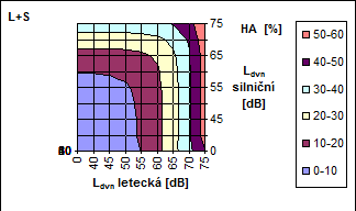 Synergické působení hluku z leteckého provozu a silniční dopravy pro L dvn - procenta obtěžovaných osob LA% Letecká Silniční 0 40 45 50 55 60 65 70 75 0 15,8 27,0 38,7 50,5 61,9 72,4 81,5 88,8 40 8,6