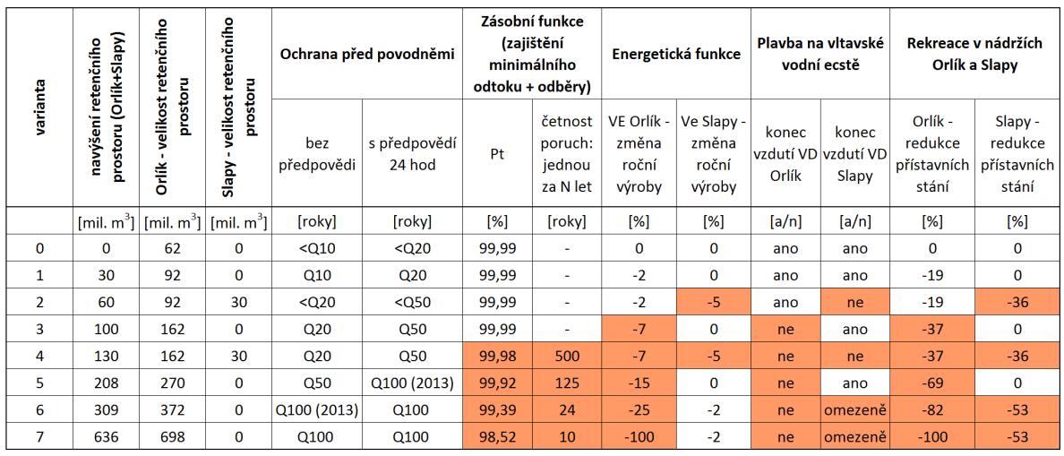 VD ORLÍK VÝSLEDKY EXPERTIZY ČVUT (12/2014) v expertize ČVUT nebyla hledána optimální varianta přerozdělení nádržních prostor, expertiza zkoumala vlivy konkrétních 7 předem specifikovaných variant