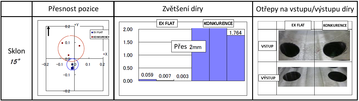 Srovnání s konkurenčním 180 vrtákem Když porovnáme vrták EX FLAT s konkurenčním 180 vrtákem na ploše se sklonem 15, dostaneme tyto výsledky: EX FLAT vrtá přesně na místě, kde chceme, díra