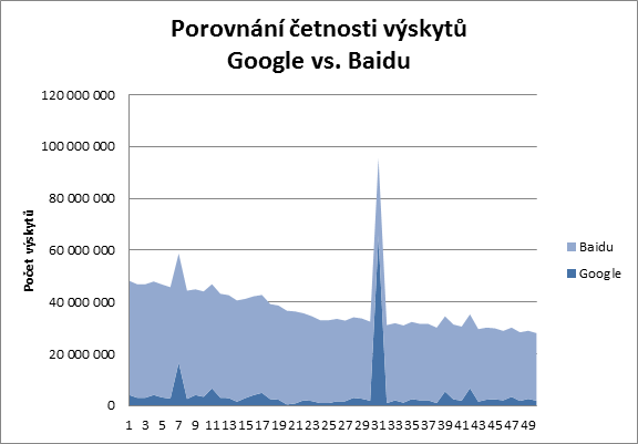 V Grafu 2 vidíme porovnání četností výskytů ve vyhledávačích Google a Baidu.