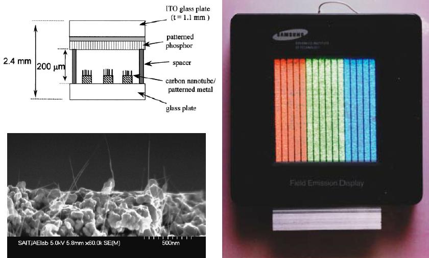 Obrázek 14: Schéma autoemisního displeje se SEM snímkem povrchu kovové elektrody s trčícími CNTs (vlevo) a vlastní elektronickou realizací (vpravo) [40].