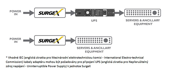 Zapojte napájecí kabel o Připojte vstupní napájecí kabel SurgeX Defender Series k síťovému střídavému proudu.