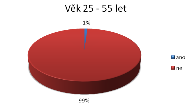 Graf 20: Máte nějakou výhradu k osobě řidiče? Věk 25 55 let Zdroj: vlastní výzkum U dotazovaných ve věku 25 55 let se našlo 1 % respondetů (1 respondent), kteří měli k řidiči výhradu.