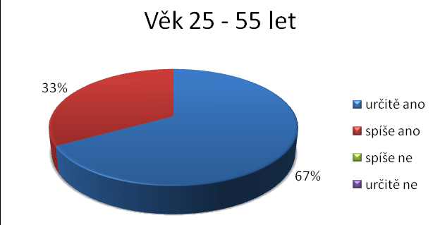 11. Chtěli byste v budoucnu cestovat opět s touto společností? Graf 22: Chtěli byste v budoucnu cestovat opět s touto společností?