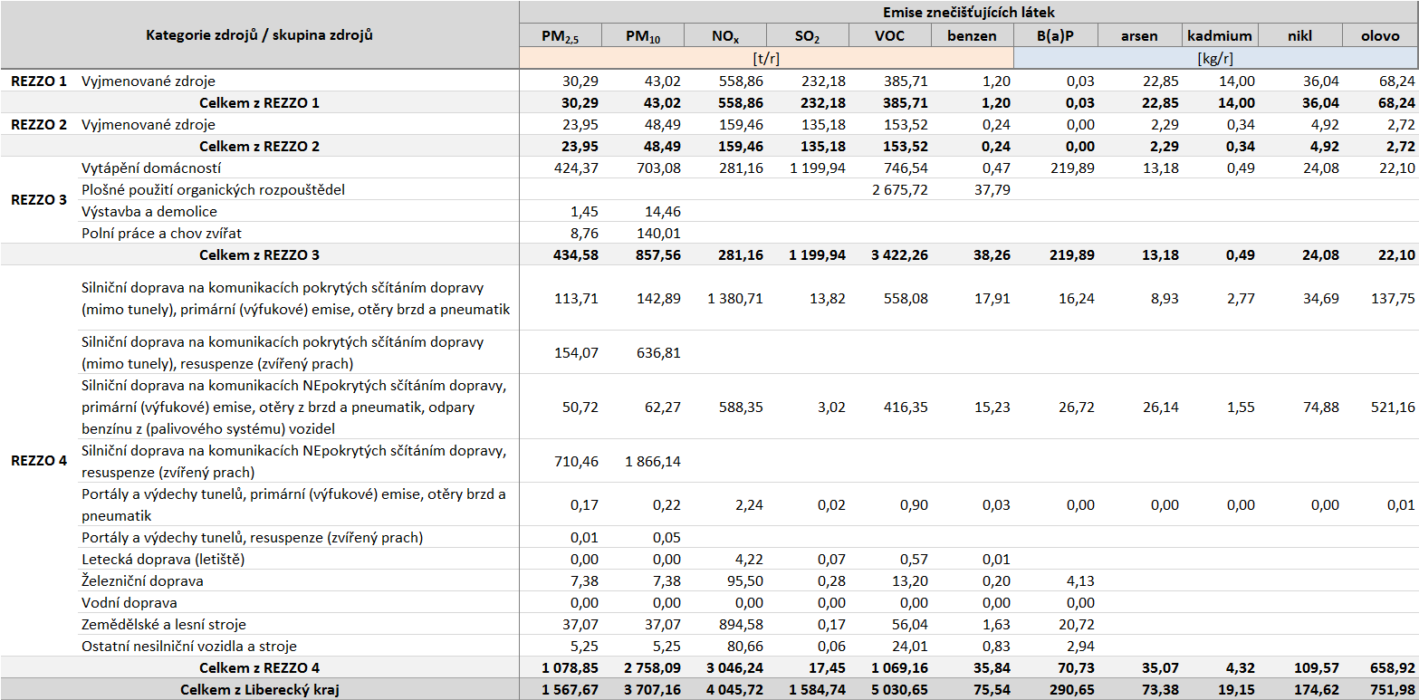 Tabulka 60: Úplná emisní bilance Libereckého kraje, údaje rok 2011, v podrobném členění dle kategorií REZZO Zdroj dat: ČHMÚ Poznámka: Kategorie REZZO 4, použitá v tabulkách úplné emisní bilance